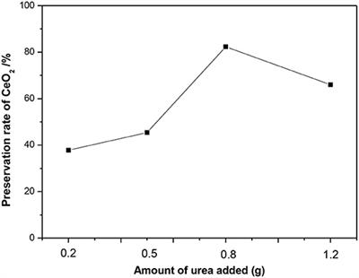 One-Pot Synthesis of CeO2 Modified SBA-15 With No Pore Clogging for NO Reduction by CO